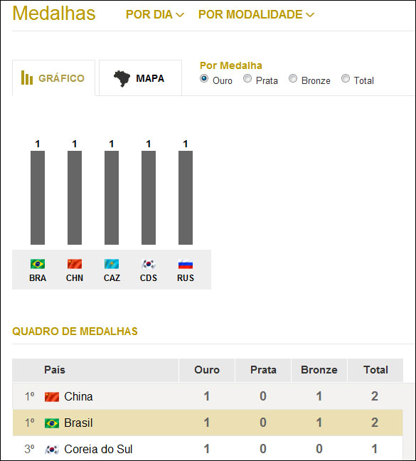 Total De Medalhas Do Brasil Nas Olimpiadas Em 2012